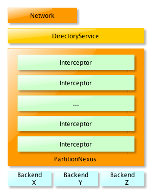 ApacheDS architecture