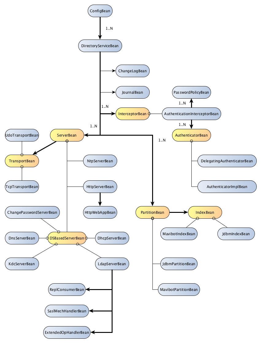 ApacheDS configuration beans