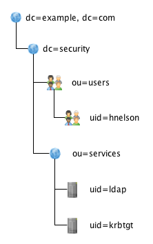 Authentification hierarchy