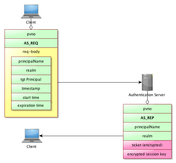 Kerberos Authentication with no pre-auth