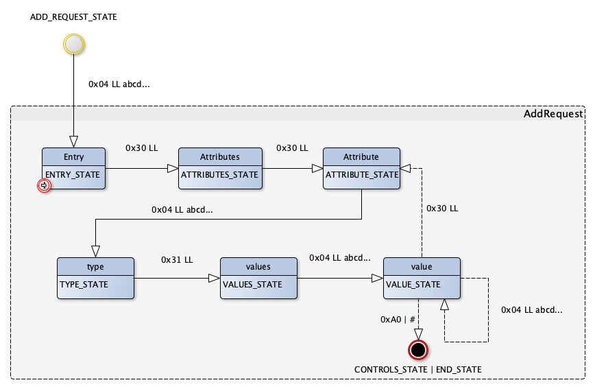 AddRequest state machine