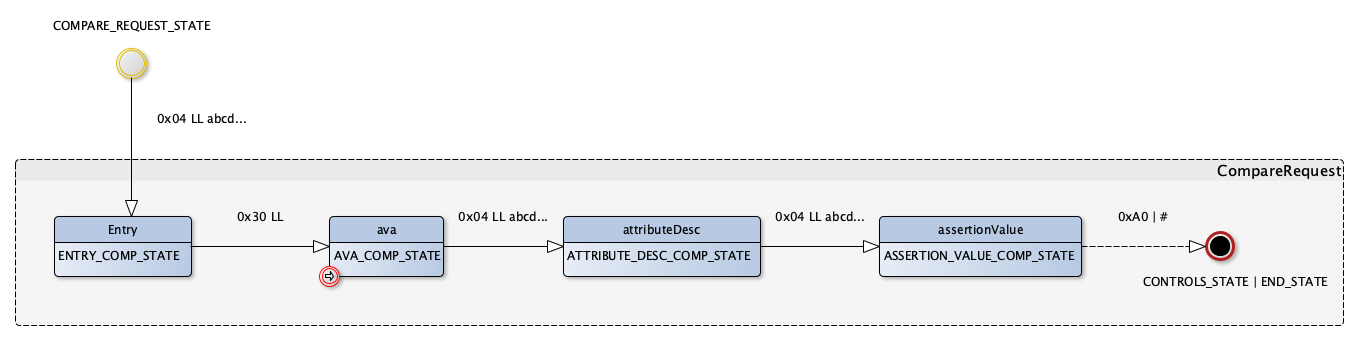 CompareRequest state machine