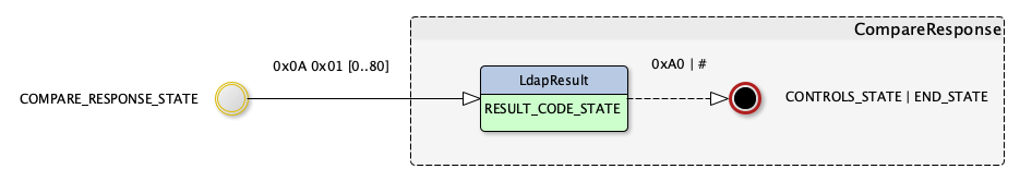 CompareResponse state machine