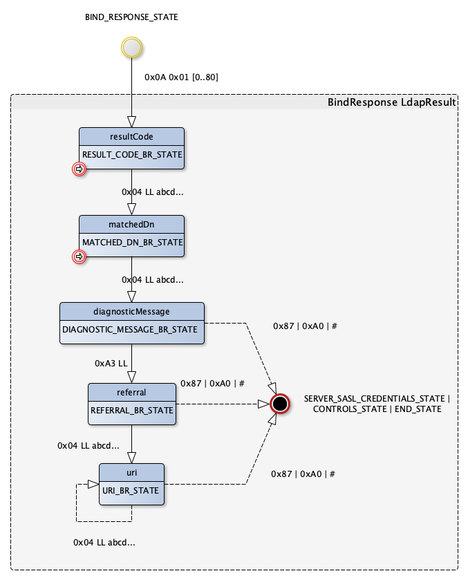 BindResponse LDAPResult state machine