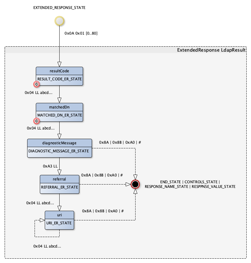 ExtendedResponse LDAPResult state machine