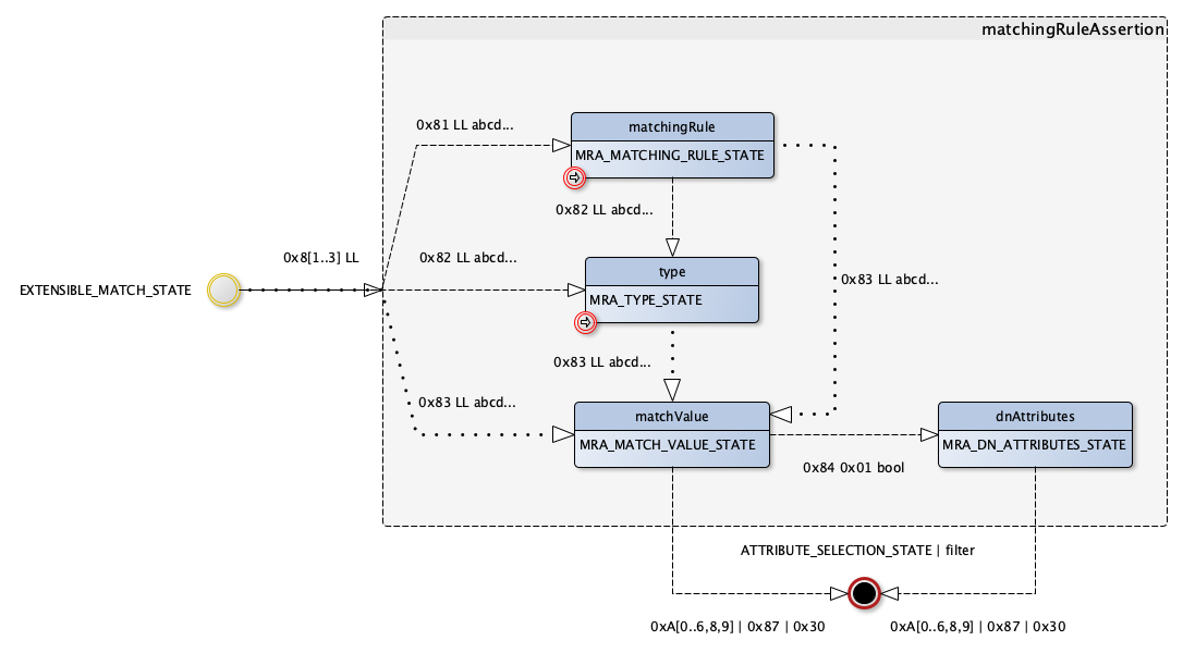 Filter Matching Rule Assertion state machine