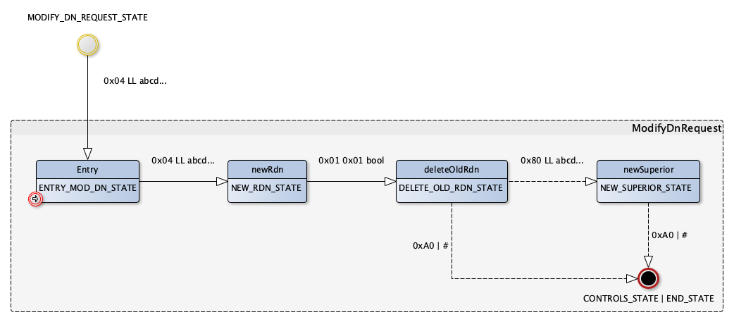 ModifyRequest state machine