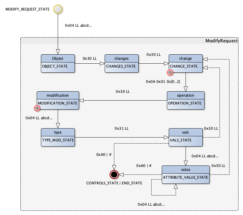 ModifyRequest state machine