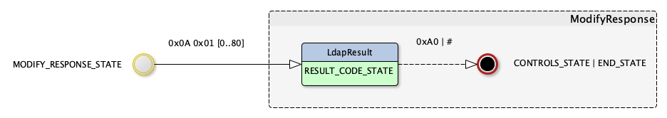 ModifyResponse state machine