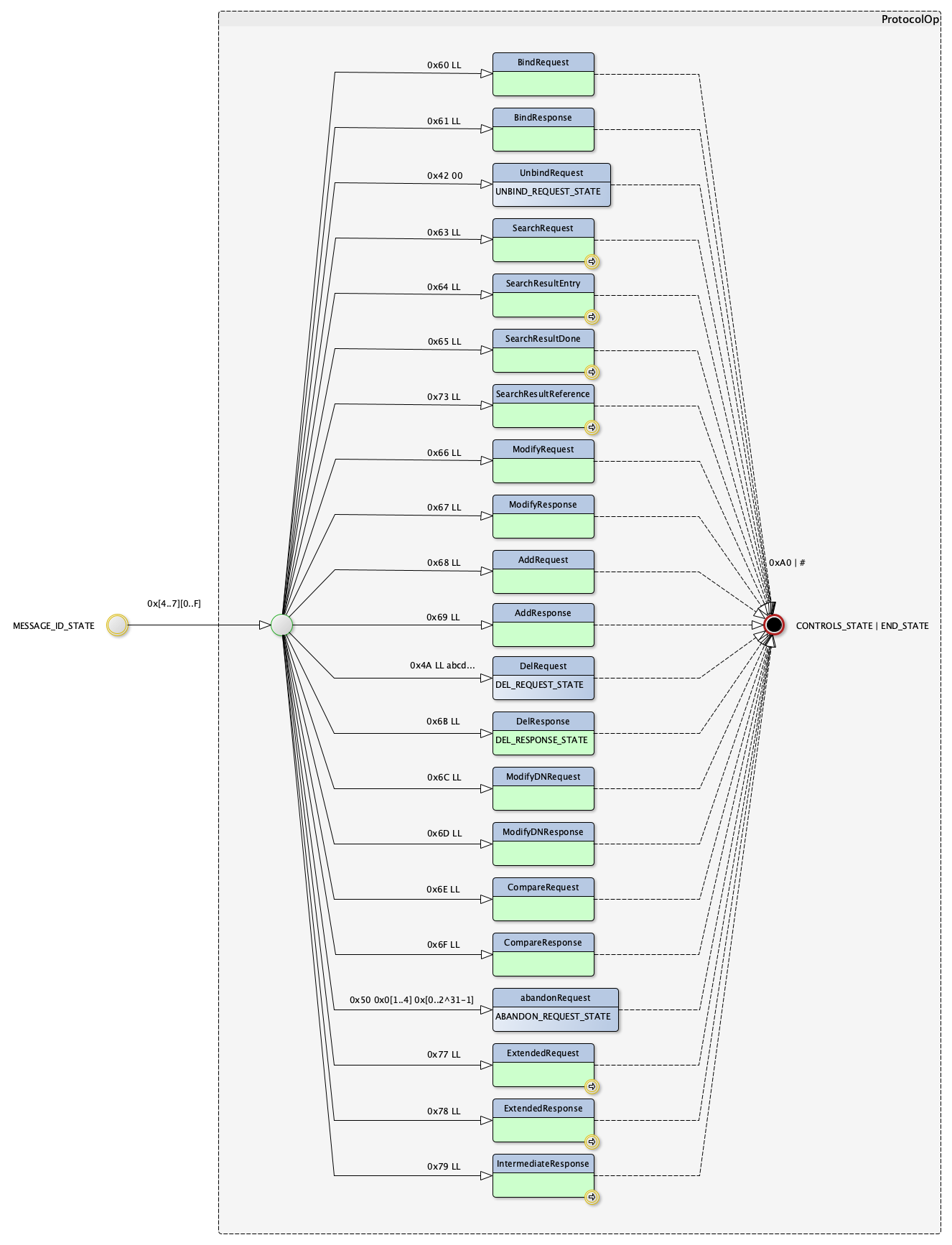 protocol operations state machine