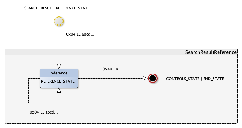 SearchResultReference state machine