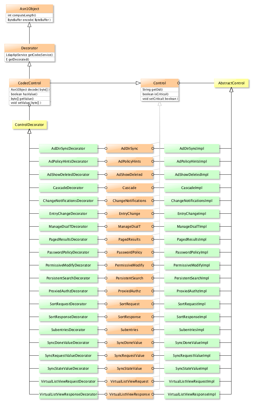 Control Hierarchy