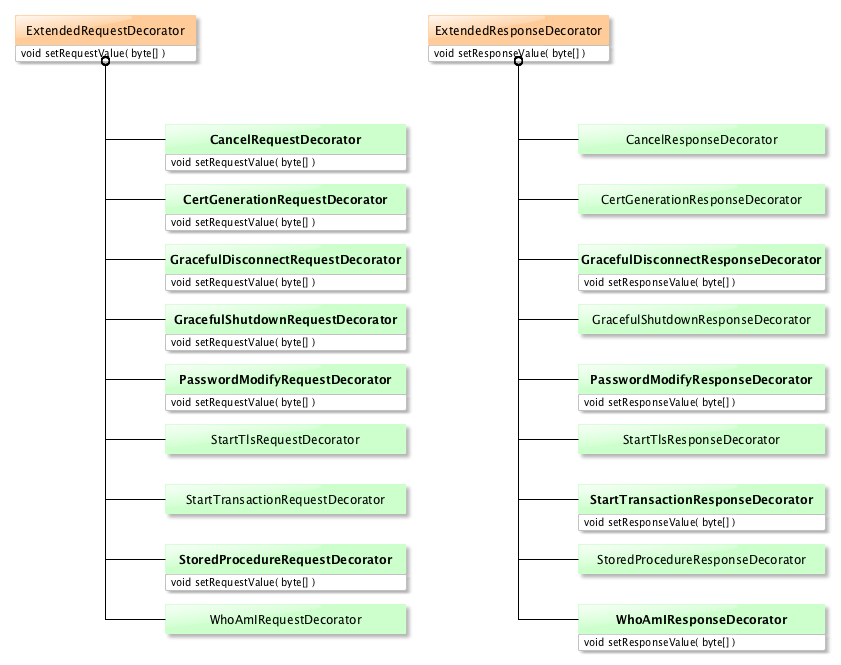 Extended Operations Payload