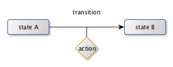 State Machine transition