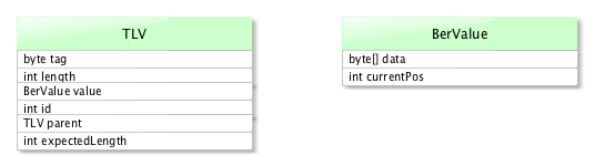 TLV/BerValue