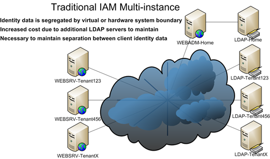 Multitenancy