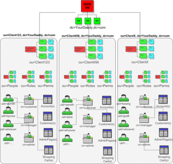 sample multitenancy