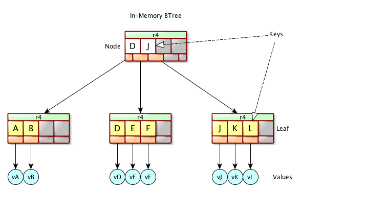 In-Memory BTree