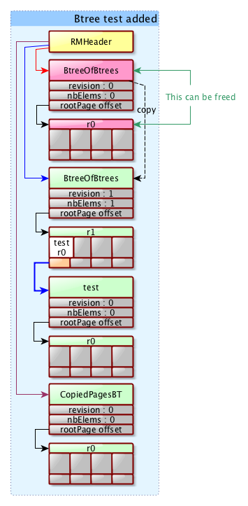 B-tree test added