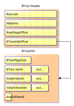 BTreeHeader