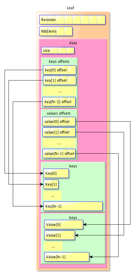 Node and Leaf, improved