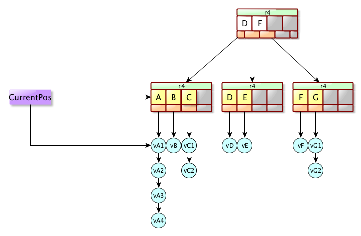 Sample B-tree