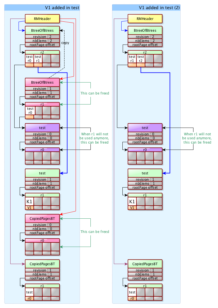 V1 added in test b-tree